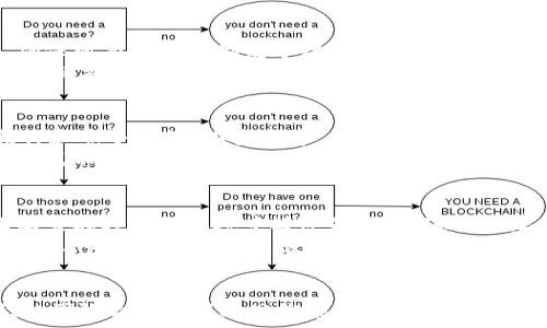   
  摔跤区块链游戏教案：融合激情与技术的创新体验 / 

关键词  
 guanjianci 摔跤游戏, 区块链, 教案 /guanjianci 

引言  
在数字化和虚拟世界蓬勃发展的今天，区块链技术逐渐进入了各个领域之一，其中区块链游戏以其独特的经济系统和价值保障机制，吸引了越来越多的用户参与。而摔跤游戏作为一种受众广泛、格斗激烈的竞技类游戏，与区块链技术的结合，不仅可以提升用户的参与感，还能够实现真正的资产拥有权。本教案旨在通过摔跤区块链游戏的设计和实施，帮助学生理解区块链的基本概念，培养他们的团队合作能力、游戏策略意识及创新思维。

一、目标与意义  
教案的主要目标是使学生掌握以下几个方面的知识与技能：  
ul  
    li理解区块链技术及其基本原理/li  
    li学习摔跤游戏的基本规则与技巧/li  
    li锻炼团队协作能力，培养创新思维/li  
    li在游戏的过程中体验区块链技术的实际应用/li  
/ul  
通过这种互动的教学模式，学生不仅能够在游戏中获得乐趣，还能学习到严谨的区块链技术及其在现实生活中的重要性，从而提升他们的综合素质。

二、教学流程  
整个教学流程可以分为以下几个步骤：  
ol  
    li理论教学：介绍区块链的基本概念、技术背景、工作原理等知识，并结合实际案例进行讲解。/li  
    li摔跤游戏规则培训：讲解游戏的基本规则、角色设置、胜负条件、评分标准等，让学生对游戏有全面的认识。/li  
    li分组与角色分配：根据学生人数，将其分组，并为每个小组分配不同角色，比如摔跤手、裁判、观众等，确保每个学生都能充分参与。/li  
    li比赛进行：组织模拟摔跤比赛，并利用区块链技术进行数据记录和资产分配（如虚拟货币奖励），让学生在实践中体验区块链的实际应用。/li  
    li总结与反思：比赛结束后，进行总结与反思，讨论游戏中出现的问题、解决方案及对区块链技术的进一步理解。/li  
/ol

三、区块链技术基础  
在进行摔跤游戏的教学之前，学生需要了解区块链的基本概念。区块链是一种分布式数据库技术，其数据结构通过链式方式将多个数据块串联在一起，具有分散、透明、不可篡改和可追溯等特点。  
区块链的基本组成部分包括区块、链、节点和共识机制。区块是存储数据的基本单位，链是由多个区块按时间顺序排列而成的，节点则是参与区块链网络的计算机，而共识机制是确保区块链上数据一致性的算法。例如，比特币使用的工作量证明（PoW）机制，通过解决复杂的数学问题来竞争把新数据块添加到链上。  
学习了解这些基本知识后，学生能够更清晰地理解区块链在摔跤游戏中的应用，例如如何将比赛结果与区块链技术相结合，确保每位选手的成绩和奖励都能被准确记录，并且无法被篡改。

四、摔跤游戏规则  
为了使游戏顺利进行，学生首先需要明确摔跤游戏的基本规则。首先，两个或多个玩家在规定的时间内进行摔跤比赛，比赛以回合制进行，每回合限时三分钟。  
游戏中，摔跤手可以选择不同的攻击招式（如抱摔、锁技等）和防守策略，必须在规定的时间内尽量获得更多的得分。得分方式可以通过将对手摔倒、控制对手的时间等多种方式进行统计。  
在比赛中，裁判将承担监督比赛的责任，确保规则得到遵循，依据比赛情况进行评分，促进游戏的公正性。同时，学生可以通过区块链系统记录比赛数据，确保每一个动作都能被追踪和验证，这不仅能保护选手的权益，还能让观众看到比赛过程中的每一个瞬间。

五、实施与反馈  
在实际的教学过程中，反馈是十分重要的一环。通过观察学生在游戏中的表现、讨论后续的改进意见，教师可以总结出各个小组的表现，以及游戏设计和实施中的优缺点。  
在反馈阶段，教师可以组织集体讨论，邀请每位学生分享他们的体验，比如他们在比赛中遇到的挑战，如何调整策略以获得更高分数，成功的经验和失败的教训等。通过这些讨论，不仅帮助学生吸收所学知识，还能激发他们对区块链技术的兴趣和思考。

六、可能相关的问题

1. 区块链技术如何在游戏中应用？
区块链技术由于其去中心化、透明性和不可篡改性，使其在游戏领域的应用变得尤为重要。它能够为游戏玩家提供真正的资产拥有权，比如游戏中的虚拟道具、角色和货币等都可以通过区块链技术进行交易，并且所有的交易记录都是公开可查的，这样玩家在游戏中获得的每一分每一秒，包括他们的资产，都可以得到安全的保障。
例如，玩家在摔跤区块链游戏中获得的奖励，将被记录在区块链上，确保这些记录在未来的交易中不会被篡改。这样，玩家可以放心地进行二次交易，甚至将他们获得的稀有物品、角色等进行买卖，增加了游戏的经济价值。同时，区块链技术的应用也能够帮助开发者实现更透明的收益分配，让所有玩家都能参与到这其中，形成一个更为健康的生态系统。

2. 如何确保摔跤游戏的公平性和透明性？
对于一场摔跤比赛来说，公平性和透明性是被广泛关注的核心部分。教案中通过引入区块链技术，可以有效地确保比赛的公平性。首先，比赛规则和评分标准必须在比赛之前进行详细的讲解和确认，确保所有参与者都充分理解。此外，在比赛过程中，由于裁判员是基于规则进行判罚，因此要选择经验丰富且熟知规则的人来担任这一职务。
同时，比赛结果及得分应该通过区块链进行自动记录，所有的数据都将被上传到公开的数据链上，任何人都可以查看比赛的历史记录和得分情况，这样即使出现争议也可以通过查看区块链数据来进行解决。此外，在比赛进程及结果呈现过程中，利用实时区块链技术也能够让观众了解到比赛的即时情况，进而提升观众的参与感和透明度。

3. 摔跤区块链游戏对学生的教育意义是什么？
摔跤区块链游戏的设计和实施不仅为学生提供了一个有趣的学习平台，更在于它所承载的教育意义。在这个过程中，学生不仅能有效学习区块链技术的基本原理，还能通过摔跤游戏增强团队合作精神和竞争意识。在竞争中，他们将明白如何面对挑战、调整策略和分配角色。
此外，通过参与这样的互动体验，学生能够在实践中提升解决问题的能力。当教师和学生进行交流与反馈时，学生可以分享自己的经验与教训，同时从他人的角度学习新的解决方案和策略。这种互动模式不仅增进了师生之间的沟通，也促进了同学间的相互学习，进一步加强了他们的社交能力。

4. 游戏化学习如何影响传统教育模式？
在现代教育中，游戏化学习逐渐成为一种趋势，它有效地将学习内容与游戏相结合，提高了学生的学习兴趣和参与度。这种方式的优势在于通过寓教于乐的方式，减少了传统教育中常见的枯燥感，让学生在轻松的环境中接受知识。在这个摔跤区块链游戏的案例中，知识通过实际的游戏场景转化为实践活动，增强了学生的记忆和理解。
此外，游戏化学习还能够真正做到个性化教育，学生可以根据自己的节奏和理解选择不同的学习内容，进一步提高了学习的针对性和有效性。在未来，随着教育技术的不断发展，游戏化学习有望重新定义传统的教育模式，使其更具互动性、灵活性和适应性，从而培养出更具创新意识和实践能力的人才。

结论  
摔跤区块链游戏的教案设计展示了如何将传统教育与新兴技术结合起来，为学生提供了一个富有挑战性和趣味性的学习平台。通过这样的实践，不仅能增强学生对区块链技术的理解，还能培养他们的团队合作和战略思维能力。在今后的教学中，教师可以继续探索更多的创新方式，让教育焕发出新的活力。  